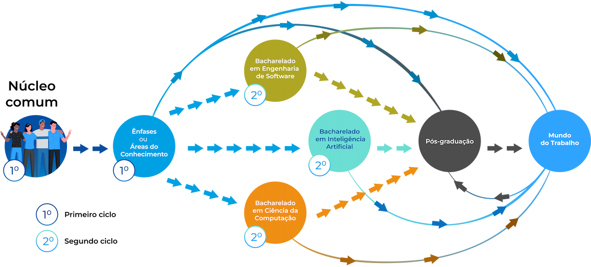 Esquema da Evolução do Curso